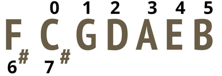 Illustration from What are Key Signatures ?