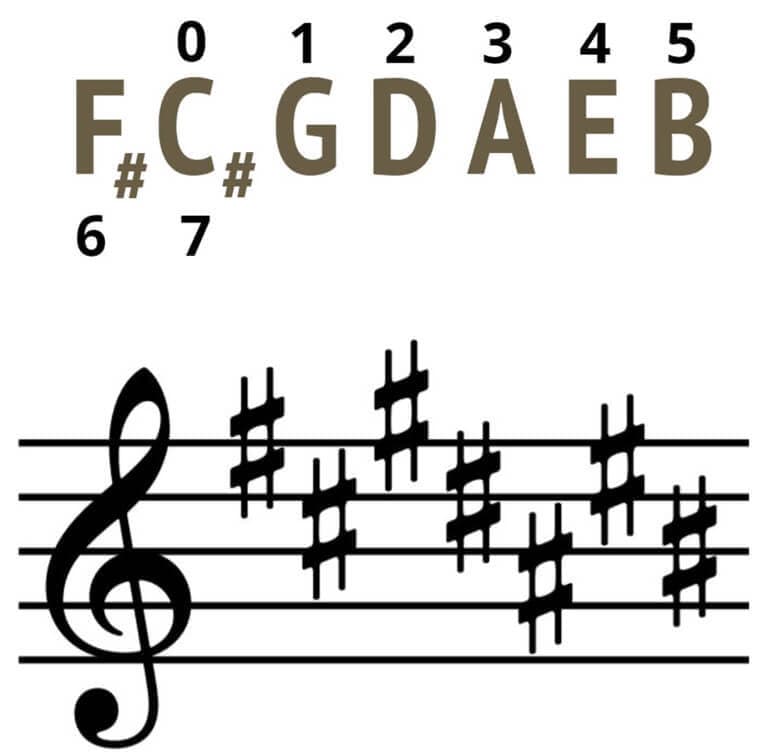Illustration from What are Key Signatures ?