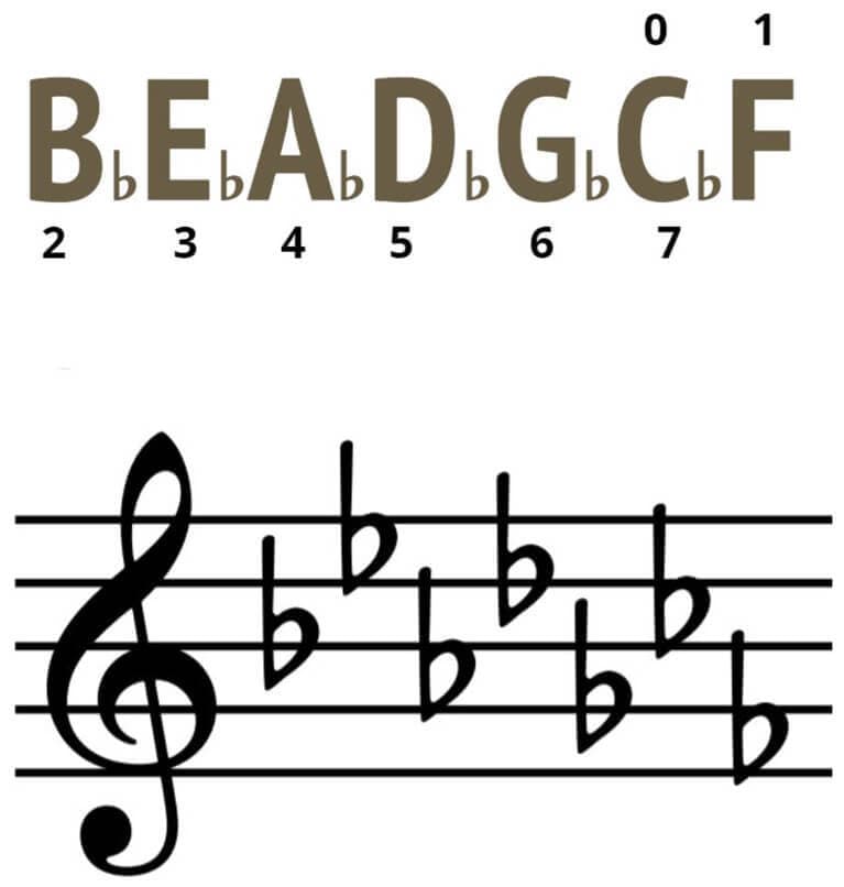 Illustration from What are Key Signatures ?