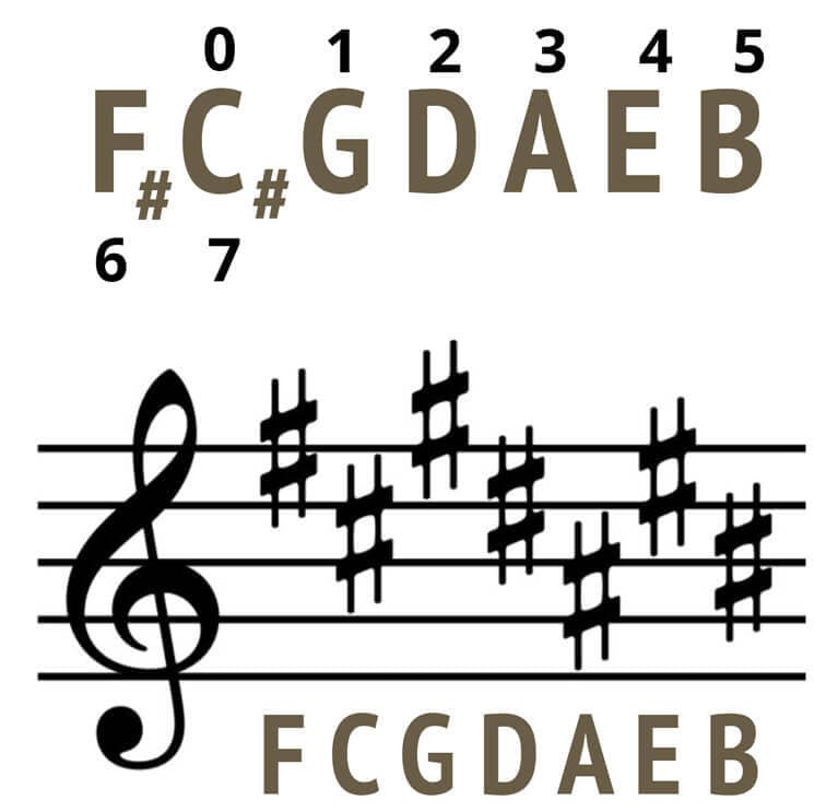 Illustration from What are Key Signatures ?