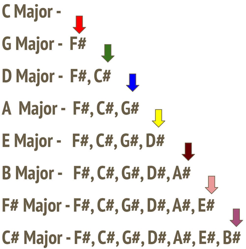 Illustration from What are Key Signatures ?
