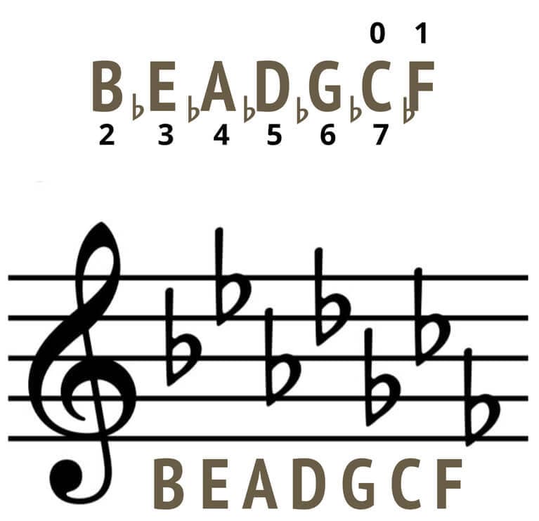 Illustration from What are Key Signatures ?