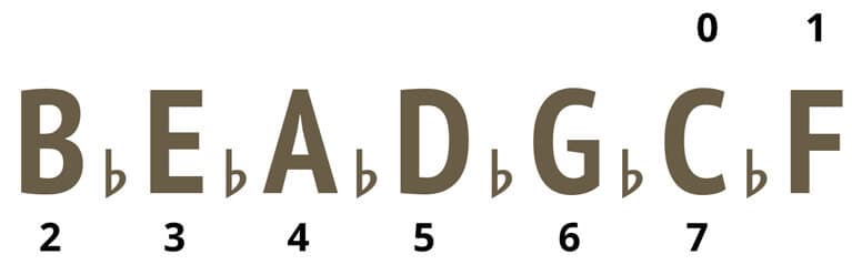 Illustration from What are Key Signatures ?
