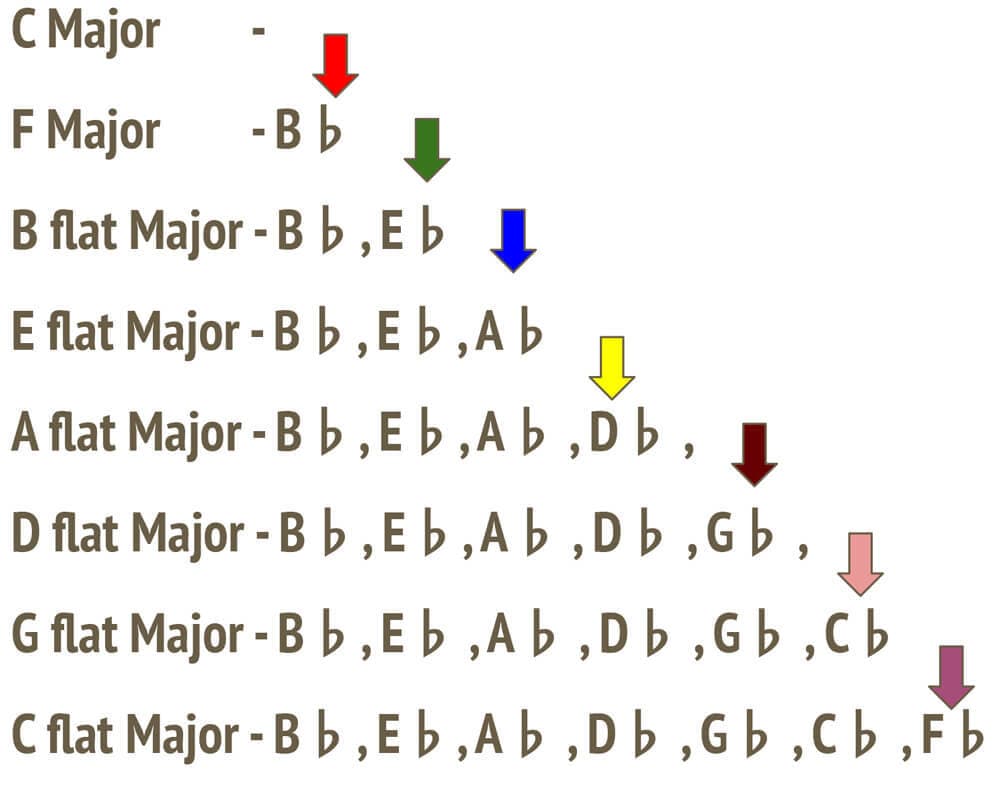 Illustration from What are Key Signatures ?