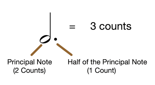 Illustration from How to count music?