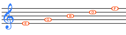 Illustration from How to Read Notes And Relate it to the Violin?