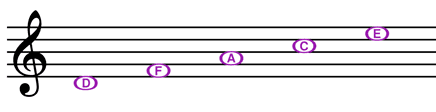 Illustration from How to Read Notes And Relate it to the Violin?